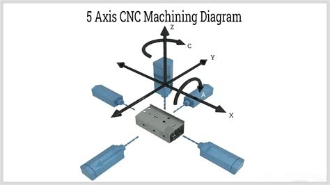 axis in cnc machines|cnc axis chart.